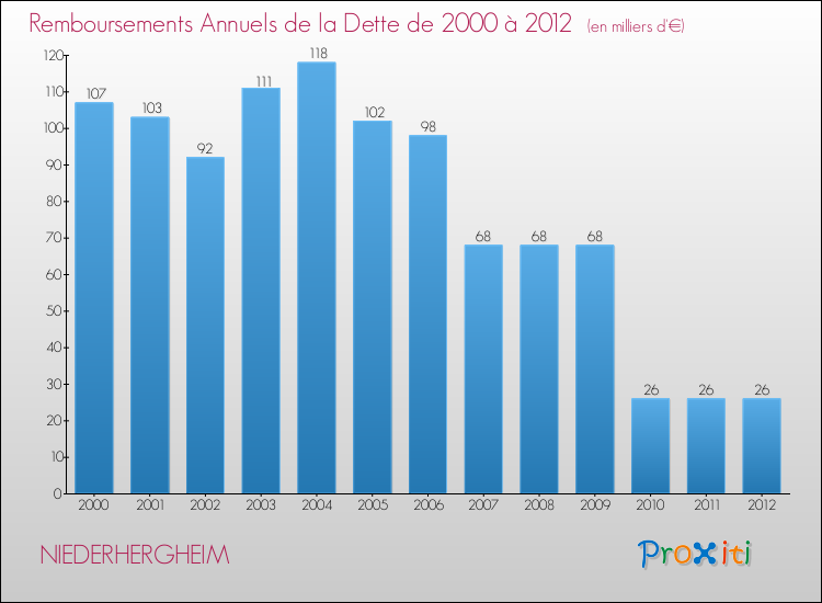 Evolution de l'annuité de la dette pour la commune de NIEDERHERGHEIM de 2000 à 2012 Annuités de la dette pour NIEDERHERGHEIM de 2000 à 2012
