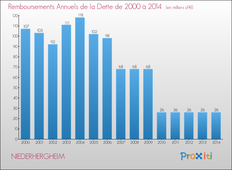 Evolution de l'annuité de la dette pour la commune de NIEDERHERGHEIM de 2000 à 2014 Annuités de la dette pour NIEDERHERGHEIM de 2000 à 2014