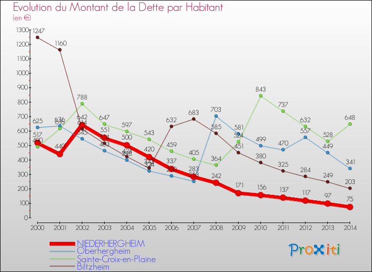 Evolution de la dette par habitant pour la commune de NIEDERHERGHEIM et les communes proches de 2000 à 2014 Comparaison de la dette par habitant pour NIEDERHERGHEIM et les communes voisines de 2000 à 2014