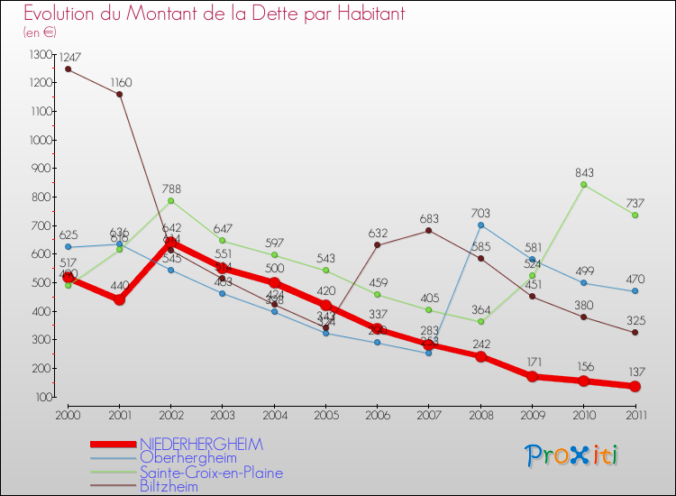 Evolution de la dette par habitant pour la commune de NIEDERHERGHEIM et les communes proches Comparaison de la dette par habitant pour NIEDERHERGHEIM et les communes voisines