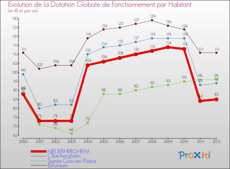 Evolution et montant de la dotation globale de fonctionnement par Habitant pour NIEDERHERGHEIM et les communes proches Comparaison des dotations globales de fonctionnement par habitant pour NIEDERHERGHEIM et les communes voisines