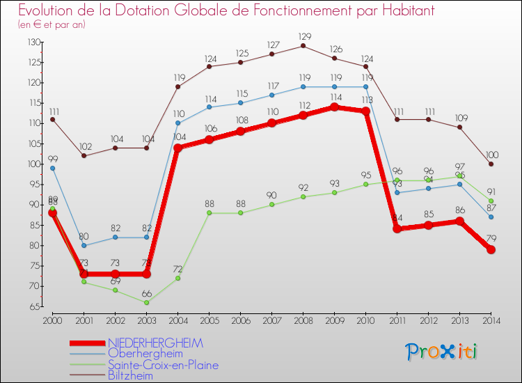Evolution et montant de la dotation globale de fonctionnement par Habitant pour NIEDERHERGHEIM et les communes proches de 2000 à 2014. Comparaison des dotations globales de fonctionnement par habitant pour NIEDERHERGHEIM et les communes voisines de 2000 à 2014.