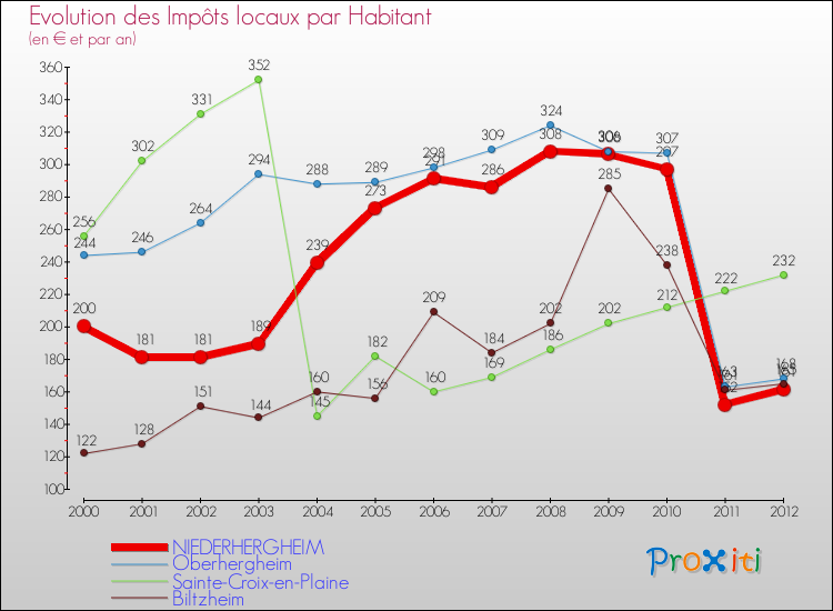 Evolution et montant des impôts locaux par Habitant pour NIEDERHERGHEIM et les communes proches Comparaison des impôts locaux par habitant pour NIEDERHERGHEIM et les communes voisines