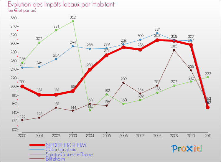 Evolution et montant des impôts locaux par Habitant pour NIEDERHERGHEIM et les communes proches Comparaison des impôts locaux par habitant pour NIEDERHERGHEIM et les communes voisines