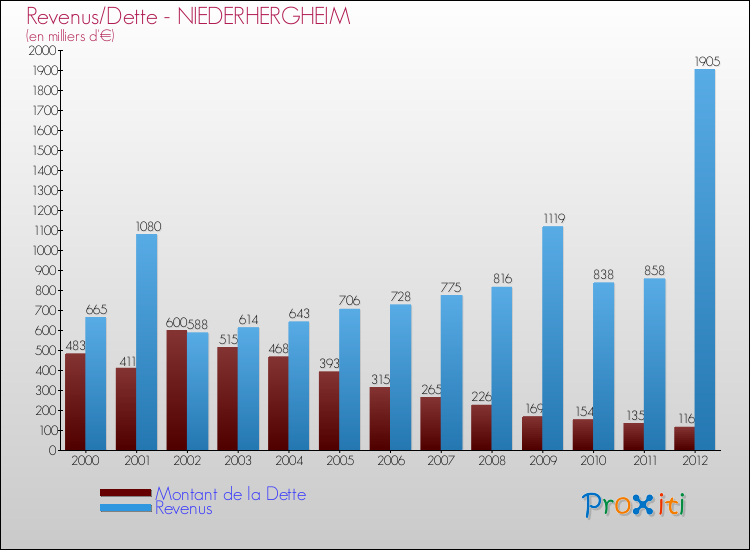 Evolution comparée de la dette et des revenus pour la commune de NIEDERHERGHEIM de 2000 à 2012 Comparaison de la dette et des revenus pour NIEDERHERGHEIM de 2000 à 2012