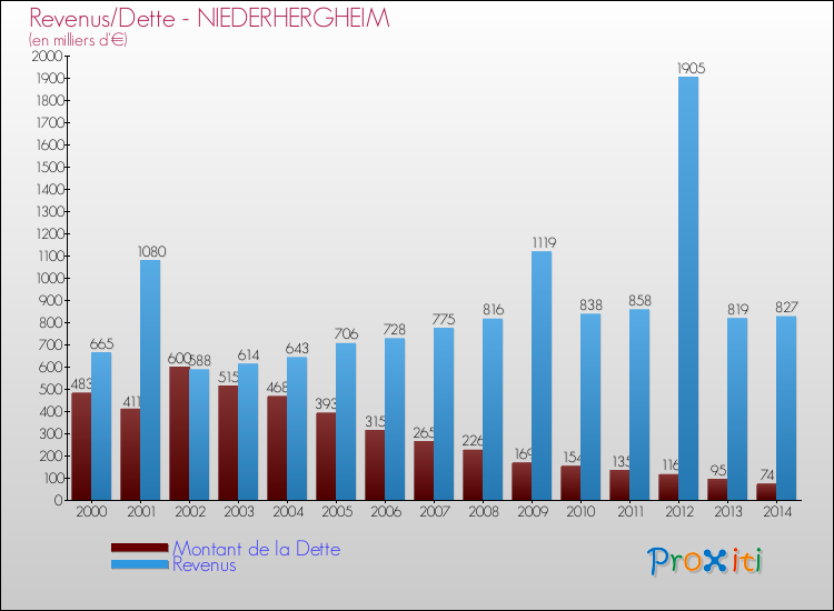 Evolution comparée de la dette et des revenus pour la commune de NIEDERHERGHEIM de 2000 à 2014 Comparaison de la dette et des revenus pour NIEDERHERGHEIM de 2000 à 2014