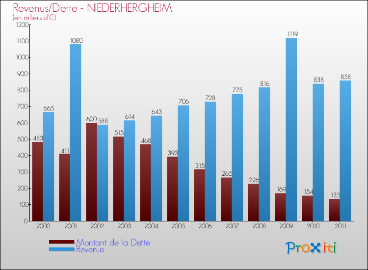 Evolution comparée de la dette et des revenus pour la commune de NIEDERHERGHEIM de 2000 à 2011 Comparaison de la dette et des revenus pour NIEDERHERGHEIM de 2000 à 2011