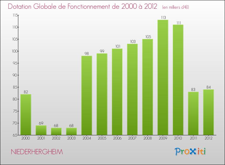 Evolution du montant de la Dotation Globale de Fonctionnement pour la commune de NIEDERHERGHEIM de 2000 à 2012 Evolution du montant de la Dotation Globale de Fonctionnement pour NIEDERHERGHEIM de 2000 à 2012