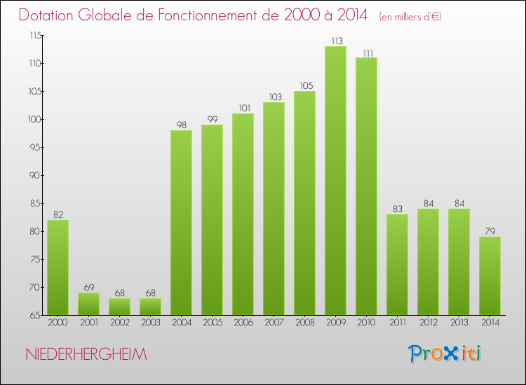 Evolution du montant de la Dotation Globale de Fonctionnement pour la commune de NIEDERHERGHEIM de 2000 à 2014 Evolution du montant de la Dotation Globale de Fonctionnement pour NIEDERHERGHEIM de 2000 à 2014