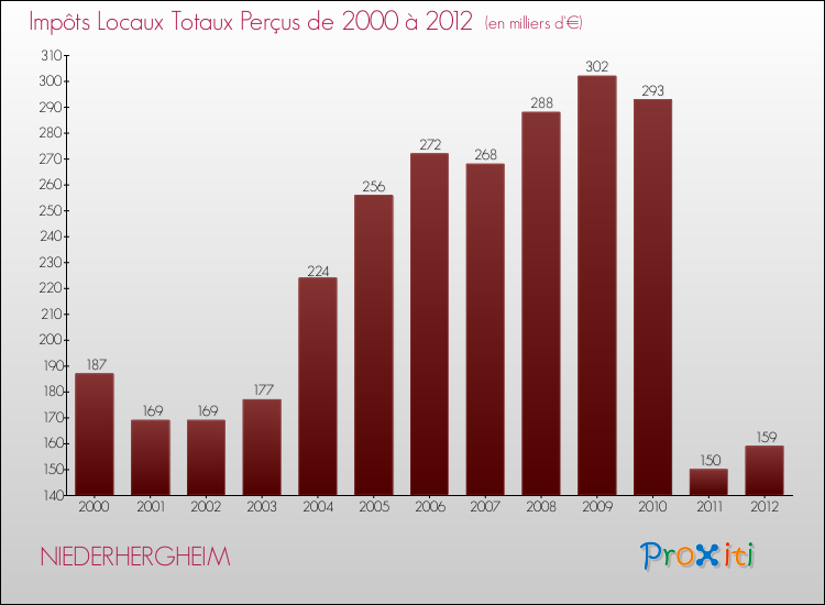 Evolution des Impôts Locaux pour la commune de NIEDERHERGHEIM de 2000 à 2012 Evolution des Impôts Locaux pour NIEDERHERGHEIM de 2000 à 2012