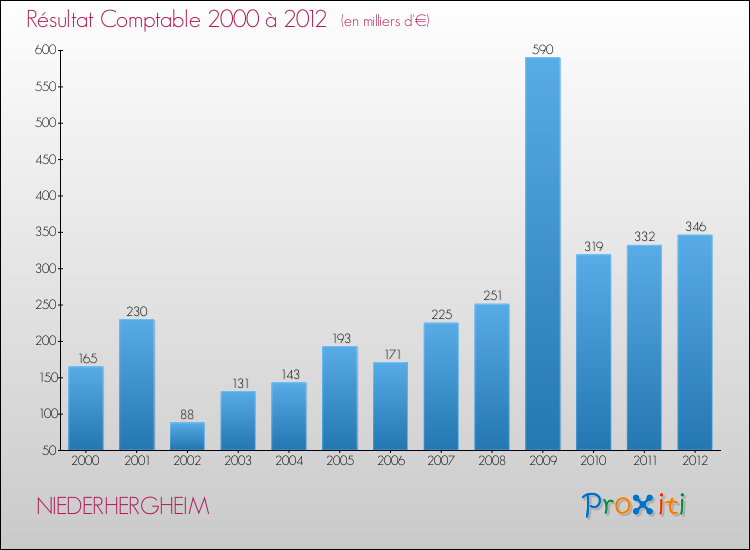 Evolution du résultat comptable pour la commune de NIEDERHERGHEIM de 2000 à 2012 Evolution du résultat comptable pour NIEDERHERGHEIM de 2000 à 2012
