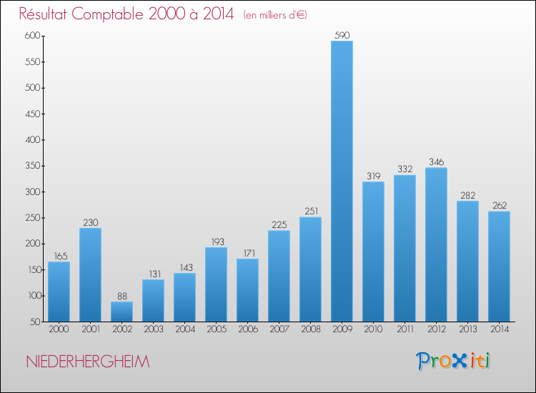 Evolution du résultat comptable pour la commune de NIEDERHERGHEIM de 2000 à 2014 Evolution du résultat comptable pour NIEDERHERGHEIM de 2000 à 2014