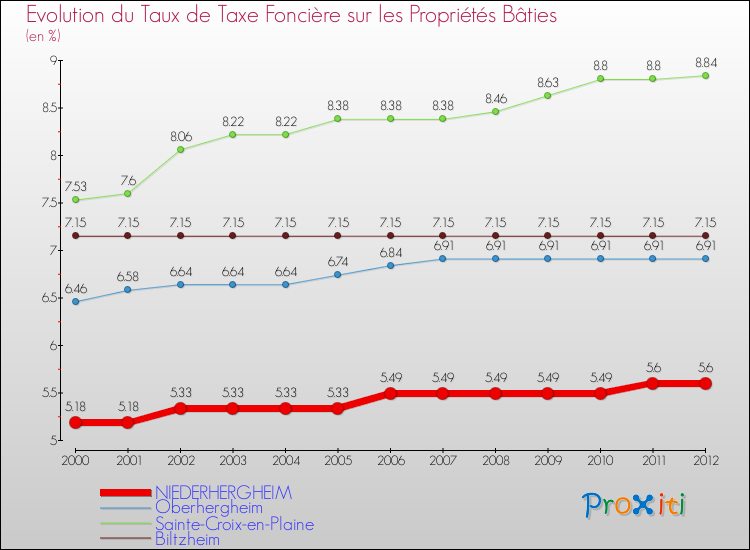 Evolution du taux de la taxe foncière sur le bati pour NIEDERHERGHEIM et les communes proches de 2000 à 2012 Comparaison des taux de taxe foncière sur le bati pour NIEDERHERGHEIM et les communes voisines de 2000 à 2012