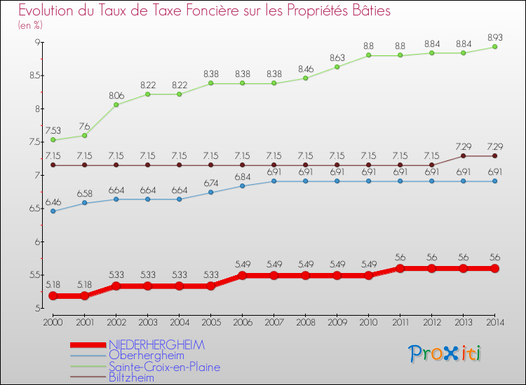 Evolution du taux de la taxe foncière sur le bati pour NIEDERHERGHEIM et les communes proches de 2000 à 2014 Comparaison des taux de taxe foncière sur le bati pour NIEDERHERGHEIM et les communes voisines de 2000 à 2014