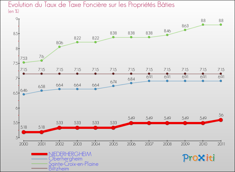 Evolution du taux de la taxe foncière sur le bati pour NIEDERHERGHEIM et les communes proches Comparaison des taux de taxe foncière sur le bati pour NIEDERHERGHEIM et les communes voisines