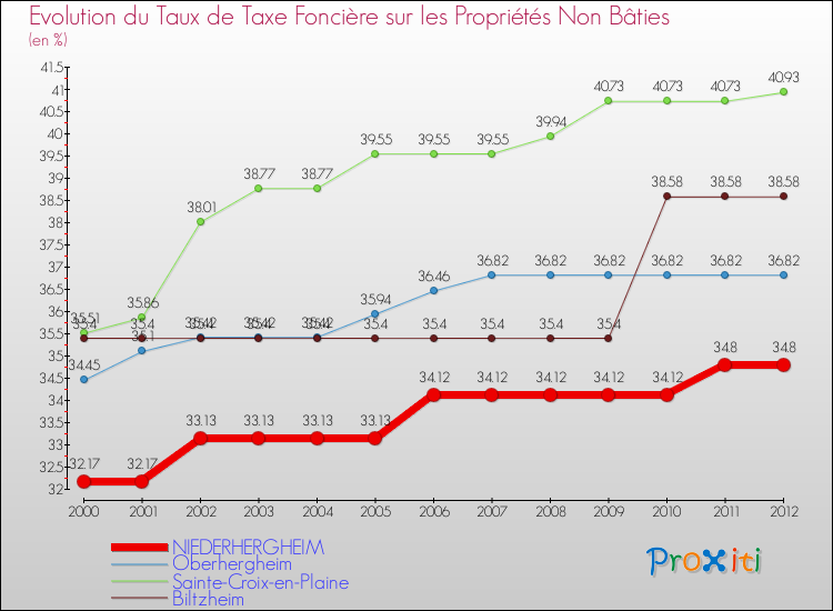 Evolution du taux de la taxe foncière sur les immeubles et terrains non batis pour NIEDERHERGHEIM et les communes proches de 2000 à 2012 Comparaison des taux de la taxe foncière sur les immeubles et terrains non batis pour NIEDERHERGHEIM et les communes voisines de 2000 à 2012
