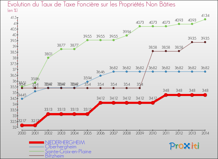 Evolution du taux de la taxe foncière sur les immeubles et terrains non batis pour NIEDERHERGHEIM et les communes proches de 2000 à 2014 Comparaison des taux de la taxe foncière sur les immeubles et terrains non batis pour NIEDERHERGHEIM et les communes voisines de 2000 à 2014