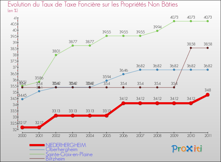 Evolution du taux de la taxe foncière sur les immeubles et terrains non batis pour NIEDERHERGHEIM et les communes proches Comparaison des taux de la taxe foncière sur les immeubles et terrains non batis pour NIEDERHERGHEIM et les communes voisines