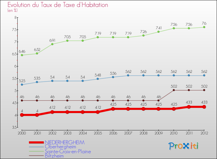 Evolution du taux de la taxe d'habitation pour NIEDERHERGHEIM et les communes proches Comparaison des taux de la taxe d'habitation pour NIEDERHERGHEIM et les communes voisines