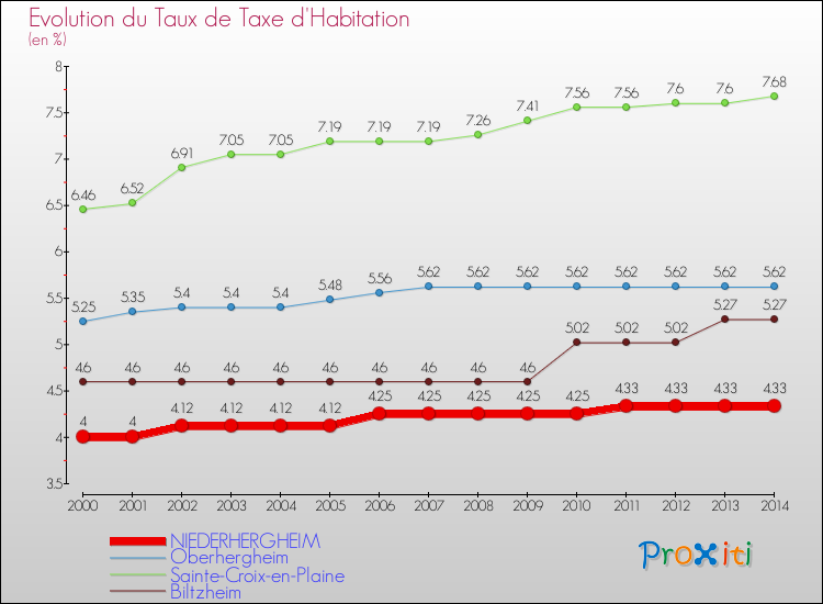 Evolution du taux de la taxe d'habitation pour NIEDERHERGHEIM et les communes proches de 2000 à 2014 Comparaison des taux de la taxe d'habitation pour NIEDERHERGHEIM et les communes voisines de 2000 à 2014