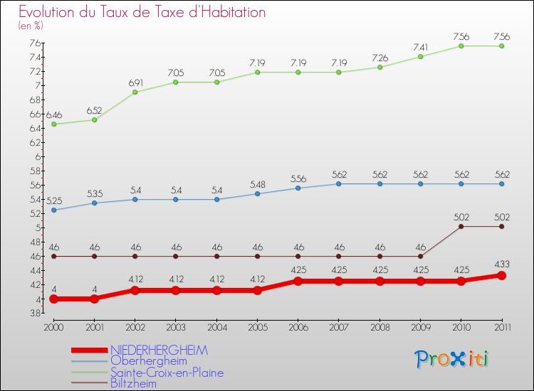 Evolution du taux de la taxe d'habitation pour NIEDERHERGHEIM et les communes proches Comparaison des taux de la taxe d'habitation pour NIEDERHERGHEIM et les communes voisines