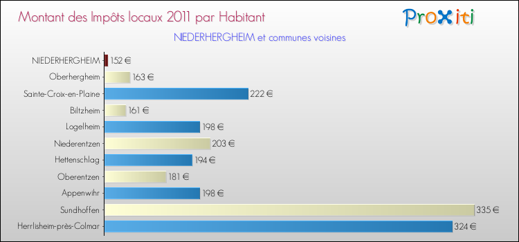 Montant des impôts locaux par Habitant pour NIEDERHERGHEIM et les communes proches Comparaison des impôts locaux par habitant pour NIEDERHERGHEIM et les communes voisines