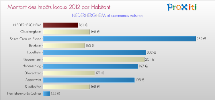 Montant des impôts locaux par Habitant pour NIEDERHERGHEIM et les communes proches Comparaison des impôts locaux par habitant pour NIEDERHERGHEIM et les communes voisines