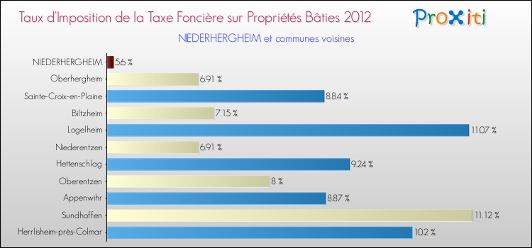 Taux d'imposition de la taxe foncière sur le bati 2012 pour NIEDERHERGHEIM et les communes proches Comparaison des taux d'imposition de la taxe foncière sur le bati 2012 pour NIEDERHERGHEIM et les communes voisines