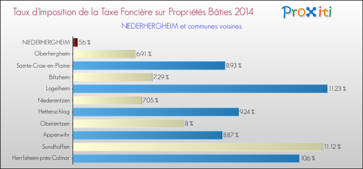 Taux d'imposition de la taxe foncière sur le bati 2014 pour NIEDERHERGHEIM et les communes proches Comparaison des taux d'imposition de la taxe foncière sur le bati 2014 pour NIEDERHERGHEIM et les communes voisines