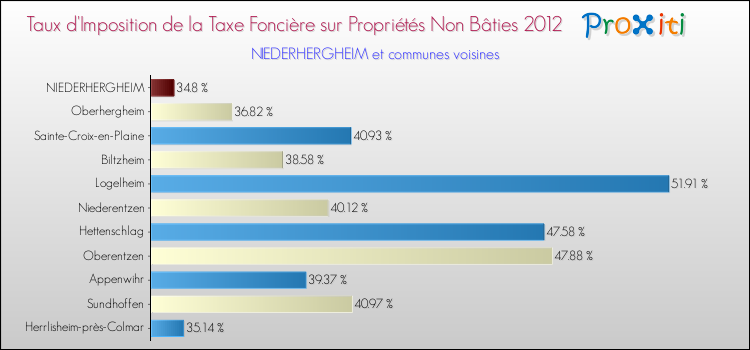 Taux d'imposition de la taxe foncière sur les immeubles et terrains non batis 2012 pour NIEDERHERGHEIM et les communes proches Comparaison des taux d'imposition de la taxe foncière sur les immeubles et terrains non batis 2012 pour NIEDERHERGHEIM et les communes voisines