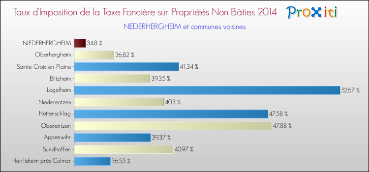 Taux d'imposition de la taxe foncière sur les immeubles et terrains non batis 2014 pour NIEDERHERGHEIM et les communes proches Comparaison des taux d'imposition de la taxe foncière sur les immeubles et terrains non batis 2014 pour NIEDERHERGHEIM et les communes voisines