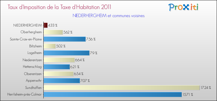 Taux d'imposition de la taxe d'habitation 2011 pour NIEDERHERGHEIM et les communes proches Comparaison des taux d'imposition de la taxe d'habitation 2011 pour NIEDERHERGHEIM et les communes voisines