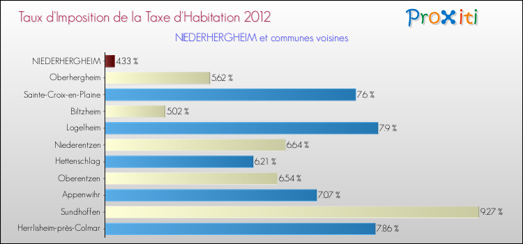 Taux d'imposition de la taxe d'habitation 2012 pour NIEDERHERGHEIM et les communes proches Comparaison des taux d'imposition de la taxe d'habitation 2012 pour NIEDERHERGHEIM et les communes voisines