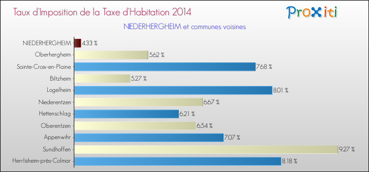 Taux d'imposition de la taxe d'habitation 2014 pour NIEDERHERGHEIM et les communes proches Comparaison des taux d'imposition de la taxe d'habitation 2014 pour NIEDERHERGHEIM et les communes voisines