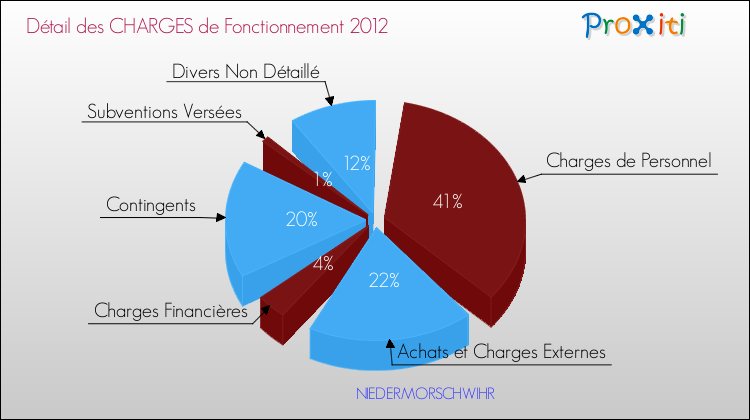 Décomposition des Charges de Fonctionnement 2012 de la commune de NIEDERMORSCHWIHR Charges de Fonctionnement 2012 pour la commune de NIEDERMORSCHWIHR