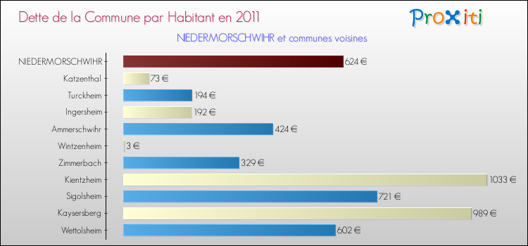 Dette par habitant de la commune en 2011 pour NIEDERMORSCHWIHR et les communes proches Comparaison de la dette par habitant de la commune en 2011 pour NIEDERMORSCHWIHR et les communes voisines