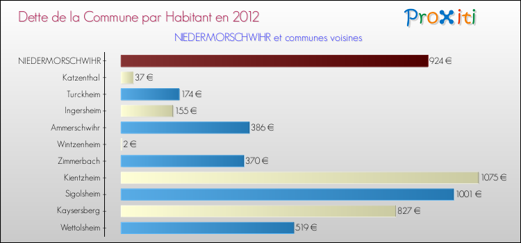 Dette par habitant de la commune en 2012 pour NIEDERMORSCHWIHR et les communes proches Comparaison de la dette par habitant de la commune en 2012 pour NIEDERMORSCHWIHR et les communes voisines