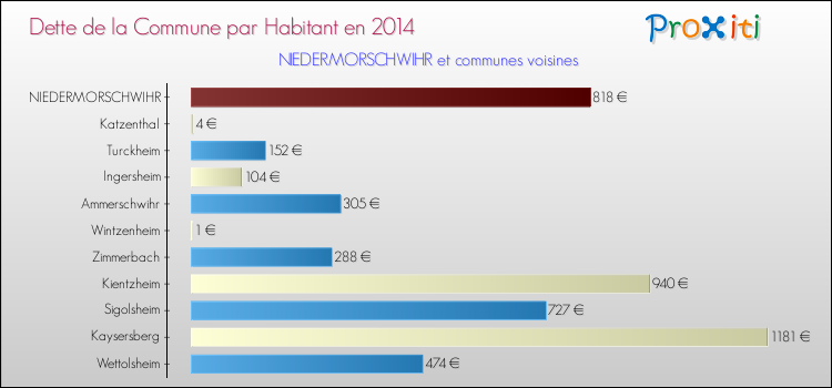 Dette par habitant de la commune en 2014 pour NIEDERMORSCHWIHR et les communes proches Comparaison de la dette par habitant de la commune en 2014 pour NIEDERMORSCHWIHR et les communes voisines