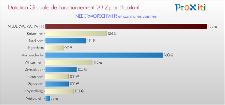 Montant des dotations globales de fonctionnement DGF par Habitant pour NIEDERMORSCHWIHR et les communes proches Comparaison des des dotations globales de fonctionnement DGF par habitant pour NIEDERMORSCHWIHR et les communes voisines
