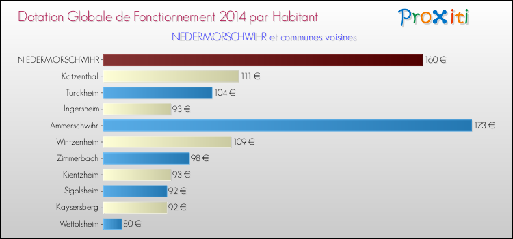 Montant des dotations globales de fonctionnement DGF par Habitant pour NIEDERMORSCHWIHR et les communes proches en 2014. Comparaison des des dotations globales de fonctionnement DGF par habitant pour NIEDERMORSCHWIHR et les communes voisines en 2014.