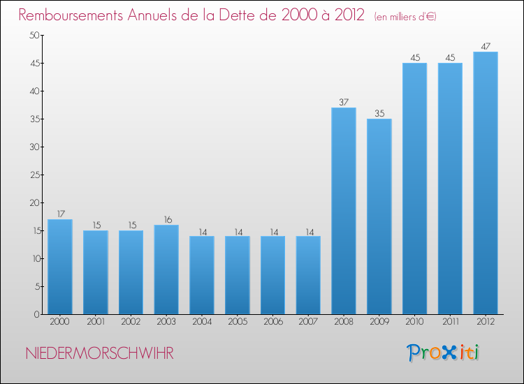 Evolution de l'annuité de la dette pour la commune de NIEDERMORSCHWIHR de 2000 à 2012 Annuités de la dette pour NIEDERMORSCHWIHR de 2000 à 2012