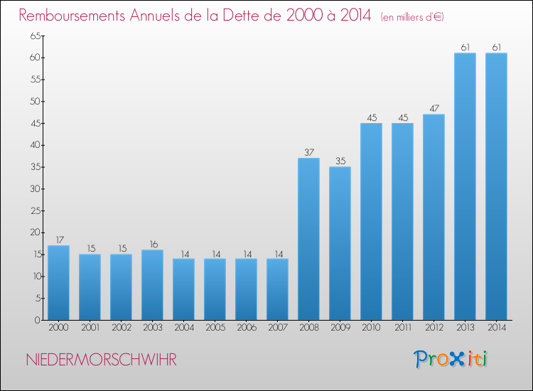 Evolution de l'annuité de la dette pour la commune de NIEDERMORSCHWIHR de 2000 à 2014 Annuités de la dette pour NIEDERMORSCHWIHR de 2000 à 2014