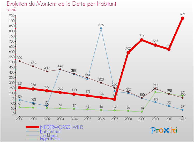 Evolution de la dette par habitant pour la commune de NIEDERMORSCHWIHR et les communes proches de 2000 à 2012 Comparaison de la dette par habitant pour NIEDERMORSCHWIHR et les communes voisines de 2000 à 2012