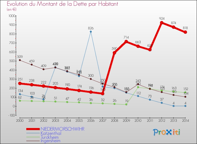 Evolution de la dette par habitant pour la commune de NIEDERMORSCHWIHR et les communes proches de 2000 à 2014 Comparaison de la dette par habitant pour NIEDERMORSCHWIHR et les communes voisines de 2000 à 2014