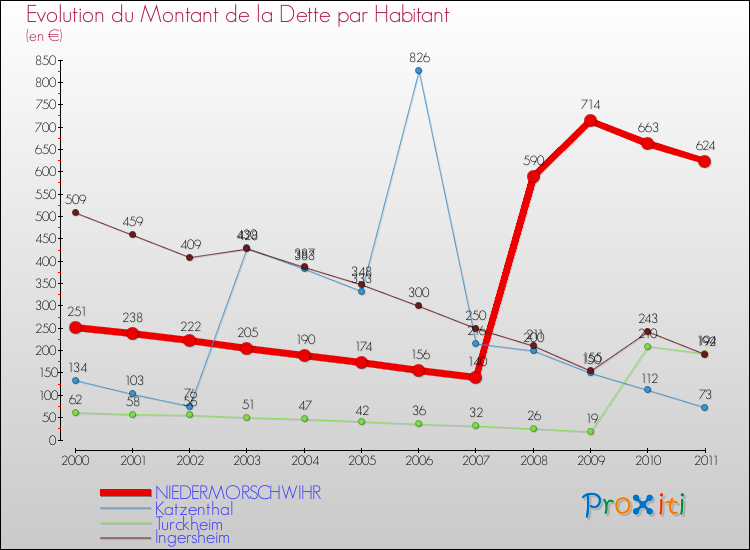 Evolution de la dette par habitant pour la commune de NIEDERMORSCHWIHR et les communes proches Comparaison de la dette par habitant pour NIEDERMORSCHWIHR et les communes voisines