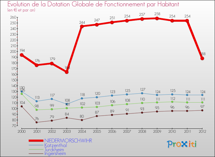 Evolution et montant de la dotation globale de fonctionnement par Habitant pour NIEDERMORSCHWIHR et les communes proches Comparaison des dotations globales de fonctionnement par habitant pour NIEDERMORSCHWIHR et les communes voisines