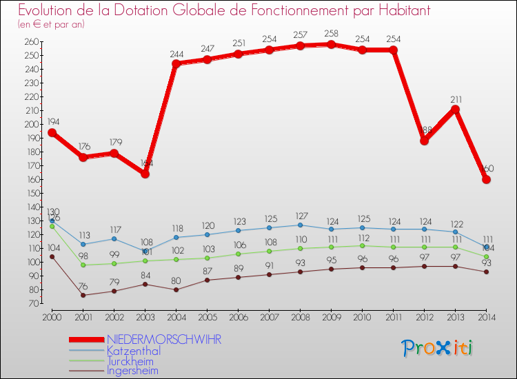 Evolution et montant de la dotation globale de fonctionnement par Habitant pour NIEDERMORSCHWIHR et les communes proches de 2000 à 2014. Comparaison des dotations globales de fonctionnement par habitant pour NIEDERMORSCHWIHR et les communes voisines de 2000 à 2014.