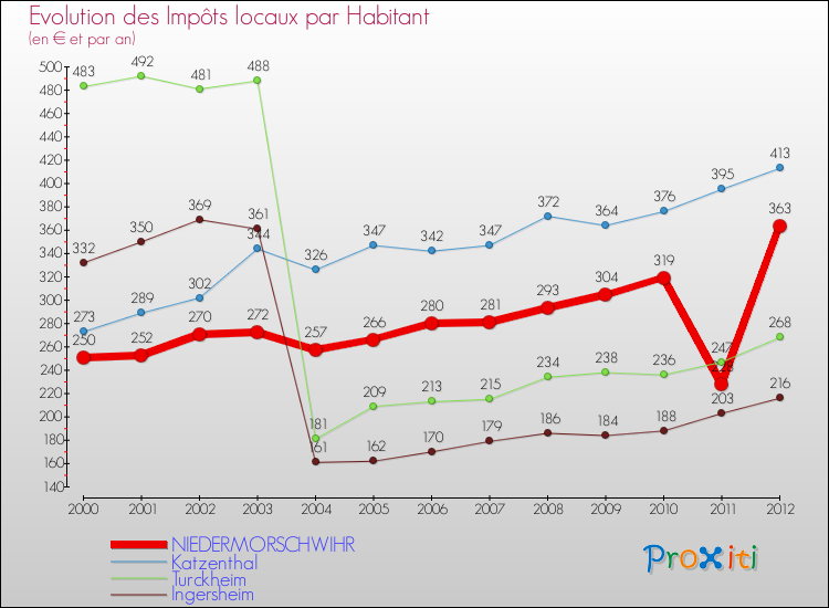 Evolution et montant des impôts locaux par Habitant pour NIEDERMORSCHWIHR et les communes proches Comparaison des impôts locaux par habitant pour NIEDERMORSCHWIHR et les communes voisines