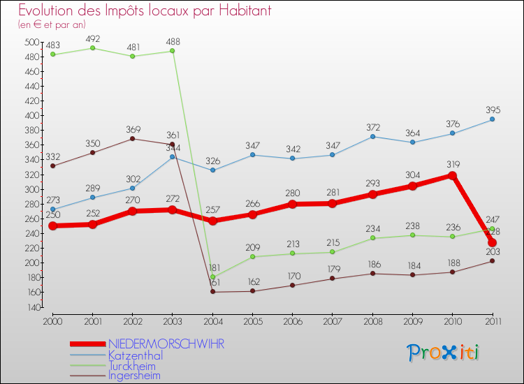 Evolution et montant des impôts locaux par Habitant pour NIEDERMORSCHWIHR et les communes proches Comparaison des impôts locaux par habitant pour NIEDERMORSCHWIHR et les communes voisines