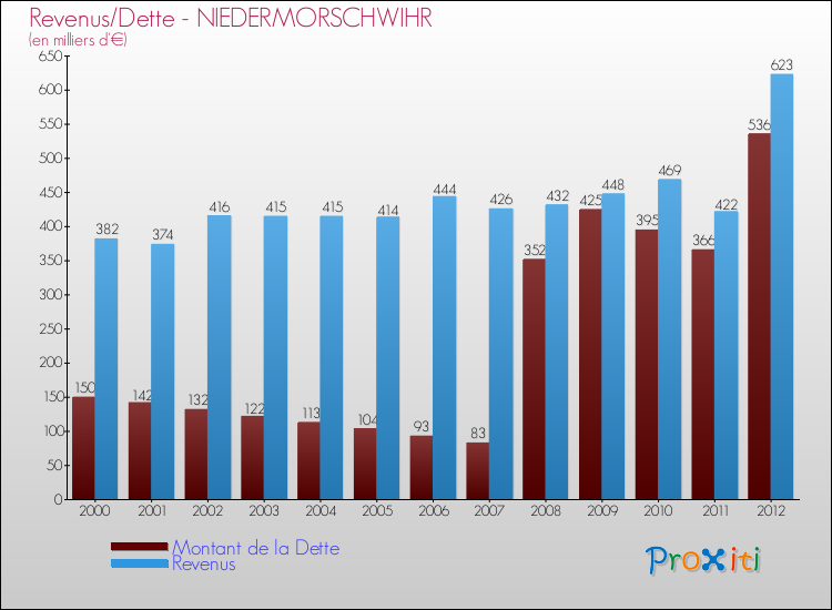 Evolution comparée de la dette et des revenus pour la commune de NIEDERMORSCHWIHR de 2000 à 2012 Comparaison de la dette et des revenus pour NIEDERMORSCHWIHR de 2000 à 2012